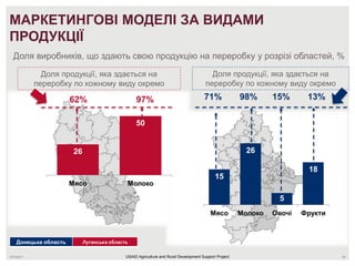 7/27/2017 25
МАРКЕТИНГОВІ МОДЕЛІ ЗА ВИДАМИ
ПРОДУКЦІЇ
USAID Agriculture and Rural Development Support Project
15
26
5
18
Мясо Молоко Овочі Фрукти
26
50
Мясо Молоко
Доля виробників, що здають свою продукцію на переробку у розрізі областей, %
Донецька область Луганська область
71% 98% 15% 13%
Доля продукції, яка здається на
переробку по кожному виду окремо
Доля продукції, яка здається на
переробку по кожному виду окремо
62% 97%
 
