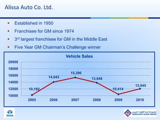  Established in 1950
 Franchisee for GM since 1974
 3rd largest franchisee for GM in the Middle East
 Five Year GM Chairman’s Challenge winner
Alissa Auto Co. Ltd.
10,182
14,043
15,396
13,848
10,414
12,045
10000
12000
14000
16000
18000
20000
2005 2006 2007 2008 2009 2010
Vehicle Sales
 