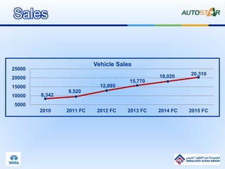 8,342
9,520
12,895
15,770
18,020 20,310
5000
10000
15000
20000
25000
2010 2011 FC 2012 FC 2013 FC 2014 FC 2015 FC
Vehicle Sales
Sales
 