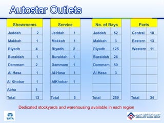 Showrooms Service No. of Bays Parts
Jeddah 2 Jeddah 1 Jeddah 52 Central 10
Makkah 1 Makkah 1 Makkah 3 Eastern 13
Riyadh 4 Riyadh 2 Riyadh 125 Western 11
Buraidah 1 Buraidah 1 Buraidah 26
Dammam 2 Dammam 1 Dammam 50
Al-Hasa 1 Al-Hasa 1 Al-Hasa 3
Al Khobar 1 AlKhobar 1
Abha 1
Total 13 Total 8 Total 259 Total 34
Dedicated stockyards and warehousing available in each region
Autostar Outlets
 