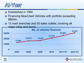 12,900
16,013 16,491
21,312
25,800
30,997
0
10000
20000
30000
2007 2008 2009 2010 2011 FC 2012 FC
No. of vehicles financed
Al-Yusr
 Established in 1960
 Financing New/Used Vehicles with portfolio exceeding
$800m.
 12 main branches and 55 sales outlets, covering all
major cities and towns
 