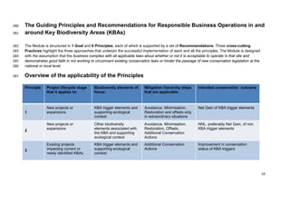 The Guiding Principles and Recommendations for Responsible Business Operations in and280
around Key Biodiversity Areas (KBAs)281
The Module is structured in 1 Goal and 6 Principles, each of which is supported by a set of Recommendations. Three cross-cutting282
Practices highlight the three approaches that underpin the successful implementation of each and all the principles. The Module is designed283
with the assumption that the business complies with all applicable laws about whether or not it is acceptable to operate in that site and284
demonstrates good faith in not working to circumvent existing conservation laws or hinder the passage of new conservation legislation at the285
national or local level.286
Overview of the applicability of the Principles287
Principle Project lifecycle stage
that it applies to:
Biodiversity elements of
focus:
Mitigation hierarchy steps
that are applicable:
Intended conservation outcome
1
New projects or
expansions
KBA trigger elements and
supporting ecological
context
Avoidance, Minimisation,
Restoration and offsets only
in extraordinary situations
Net Gain of KBA trigger elements
2
New projects or
expansions
Other biodiversity
elements associated with
the KBA and supporting
ecological context
Avoidance, Minimisation,
Restoration, Offsets,
Additional Conservation
Actions
NNL, preferably Net Gain, of non
KBA trigger elements
3
Existing projects
impacting current or
newly identified KBAs
KBA trigger elements and
supporting ecological
context
Additional Conservation
Actions
Improvement in conservation
status of KBA triggers
16
 