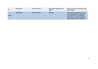 4
All projects All of the above Especially restoration and
offset
Ensure success of restoration and
offset actions
5 & 6
All projects All of the above All steps Ensure that ecological and socio-
cultural linkages are recognized
and integrated in the mitigation
hierarchy (5) + respect for rights
holders dependent on KBAs (6)
17
 
