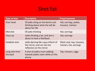 Shot list
Type of shot     Description                           Prop/costumes
Over head        Of jodie siting on the bench and      Hat, earrings, jacket,
                 thinking about what she will do       trousers, trainers
                 about her life
Mid shot         Of jodie thinking                     Hat, earrings
Close up         Jodie thinking a lot, and she is      Hat, earrings
                 about to have a flashback
Establish shot   Jodie dancing like a guy infornt of   Waist coat, top, trousers,
                 the mirror, and can see her           trainers, hat, earrings
                 reflection on the mirror
Long shot from   A shot of jodies mum walking          Top, trousers, Uggs
the back         towards jodies room while on the
                 phone
 