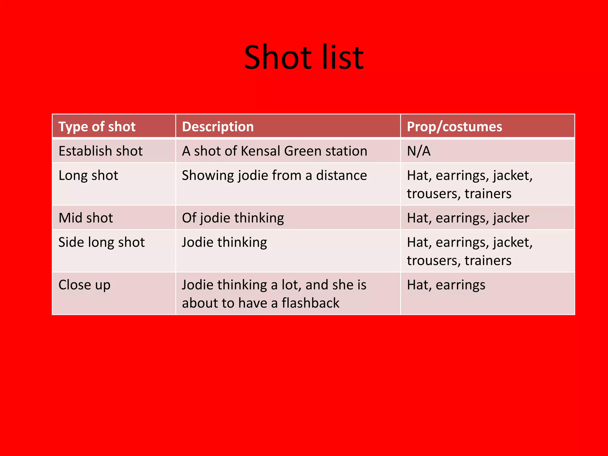 Shot list
Type of shot     Description                        Prop/costumes
Establish shot   A shot of Kensal Green station     N/A
Long shot        Showing jodie from a distance      Hat, earrings, jacket,
                                                    trousers, trainers
Mid shot         Of jodie thinking                  Hat, earrings, jacker
Side long shot   Jodie thinking                     Hat, earrings, jacket,
                                                    trousers, trainers
Close up         Jodie thinking a lot, and she is   Hat, earrings
                 about to have a flashback
 