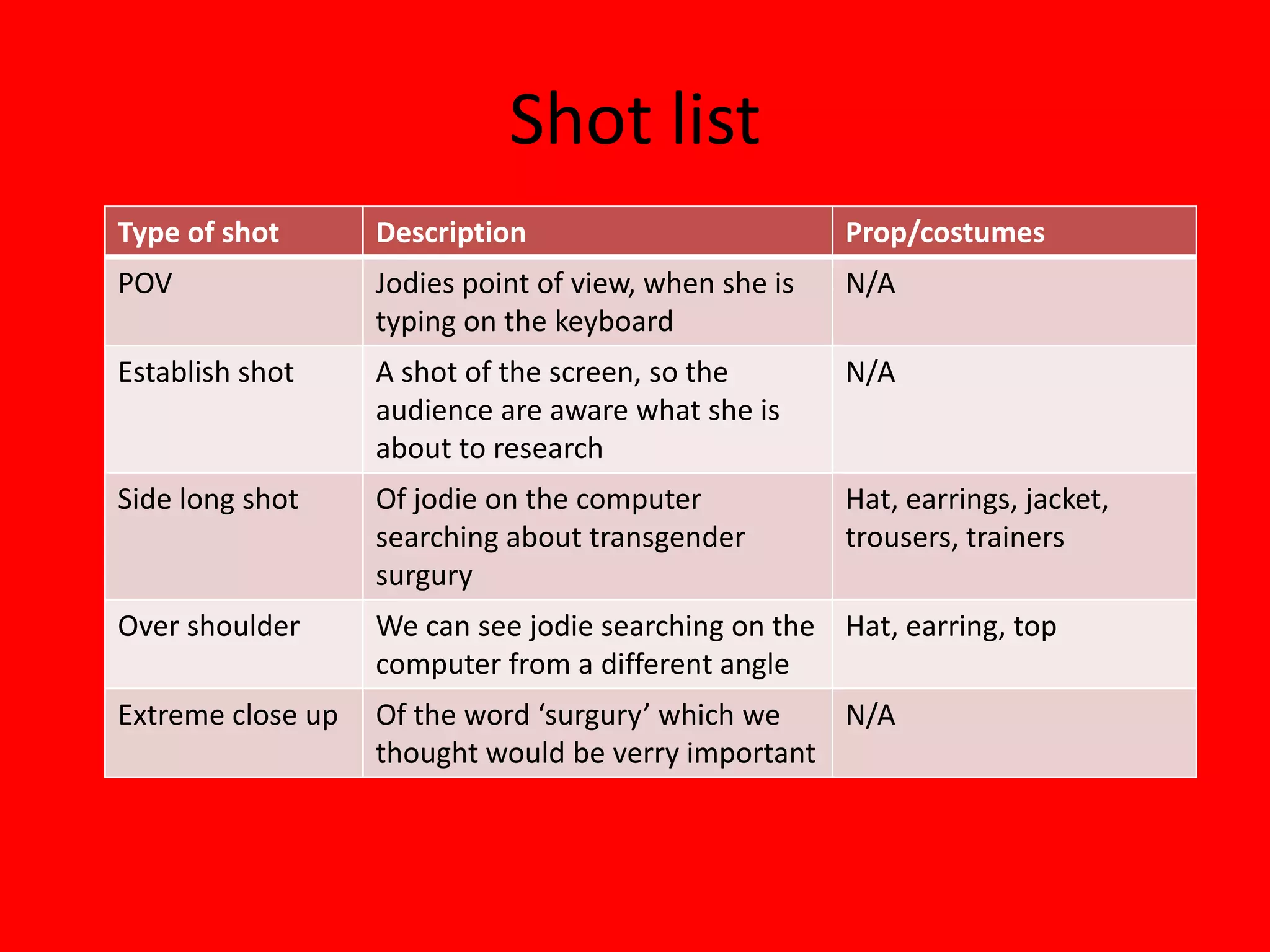 Shot list
Type of shot       Description                         Prop/costumes
POV                Jodies point of view, when she is   N/A
                   typing on the keyboard
Establish shot     A shot of the screen, so the        N/A
                   audience are aware what she is
                   about to research
Side long shot     Of jodie on the computer            Hat, earrings, jacket,
                   searching about transgender         trousers, trainers
                   surgury
Over shoulder      We can see jodie searching on the Hat, earring, top
                   computer from a different angle
Extreme close up   Of the word ‘surgury’ which we   N/A
                   thought would be verry important
 