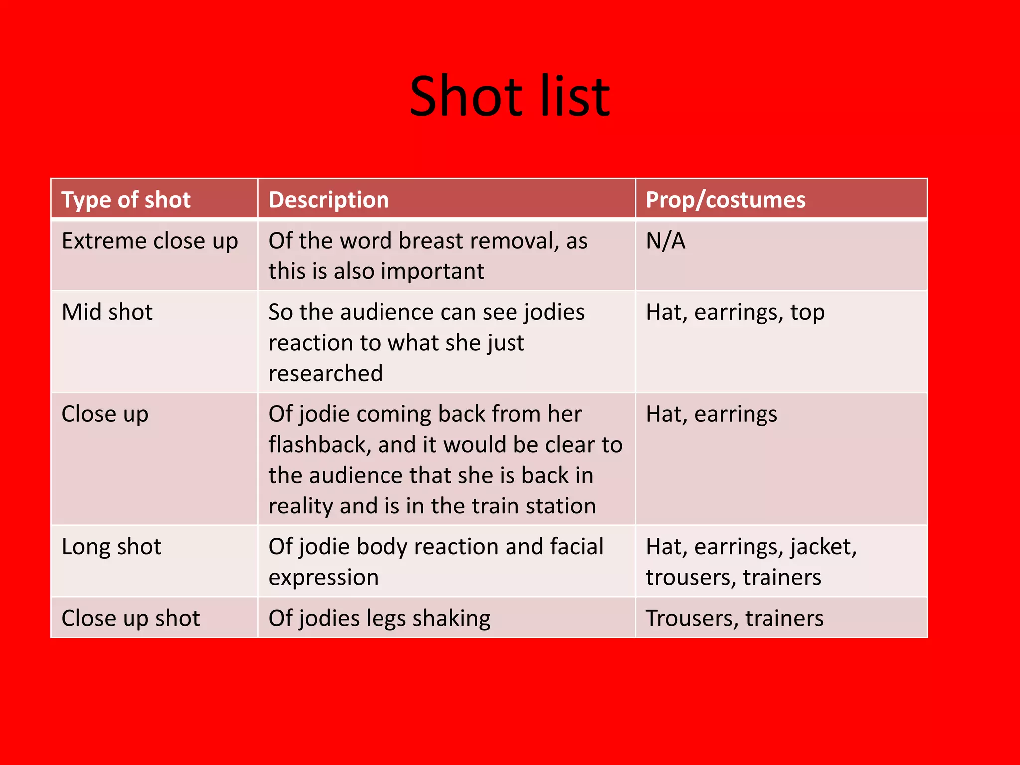 Shot list
Type of shot       Description                         Prop/costumes
Extreme close up   Of the word breast removal, as      N/A
                   this is also important
Mid shot           So the audience can see jodies      Hat, earrings, top
                   reaction to what she just
                   researched
Close up           Of jodie coming back from her       Hat, earrings
                   flashback, and it would be clear to
                   the audience that she is back in
                   reality and is in the train station
Long shot          Of jodie body reaction and facial   Hat, earrings, jacket,
                   expression                          trousers, trainers
Close up shot      Of jodies legs shaking              Trousers, trainers
 