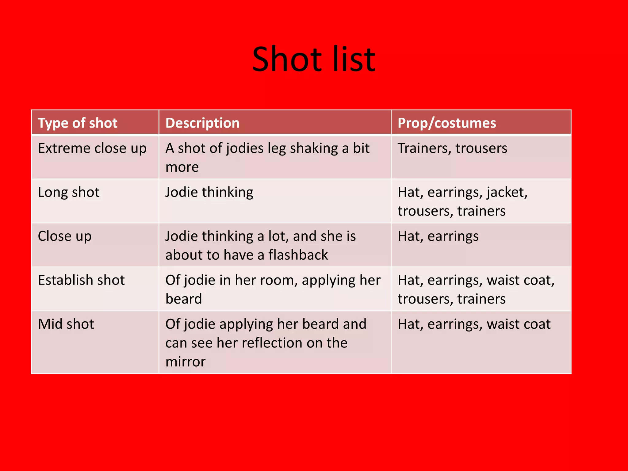 Shot list
Type of shot       Description                          Prop/costumes
Extreme close up   A shot of jodies leg shaking a bit   Trainers, trousers
                   more
Long shot          Jodie thinking                       Hat, earrings, jacket,
                                                        trousers, trainers
Close up           Jodie thinking a lot, and she is     Hat, earrings
                   about to have a flashback
Establish shot     Of jodie in her room, applying her   Hat, earrings, waist coat,
                   beard                                trousers, trainers
Mid shot           Of jodie applying her beard and      Hat, earrings, waist coat
                   can see her reflection on the
                   mirror
 