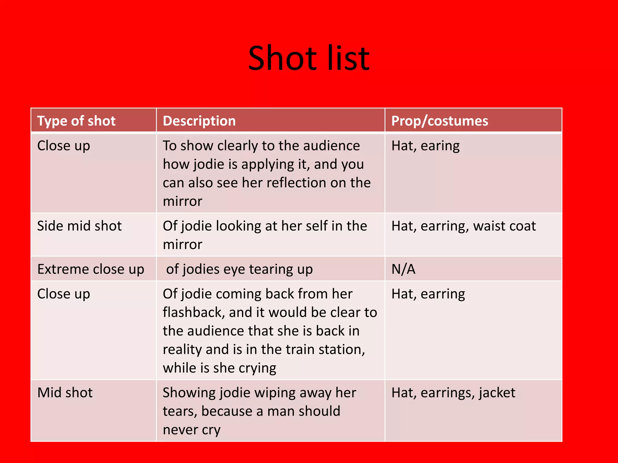 Shot list
Type of shot       Description                           Prop/costumes
Close up           To show clearly to the audience       Hat, earing
                   how jodie is applying it, and you
                   can also see her reflection on the
                   mirror
Side mid shot      Of jodie looking at her self in the   Hat, earring, waist coat
                   mirror
Extreme close up   of jodies eye tearing up              N/A
Close up           Of jodie coming back from her        Hat, earring
                   flashback, and it would be clear to
                   the audience that she is back in
                   reality and is in the train station,
                   while is she crying
Mid shot           Showing jodie wiping away her         Hat, earrings, jacket
                   tears, because a man should
                   never cry
 