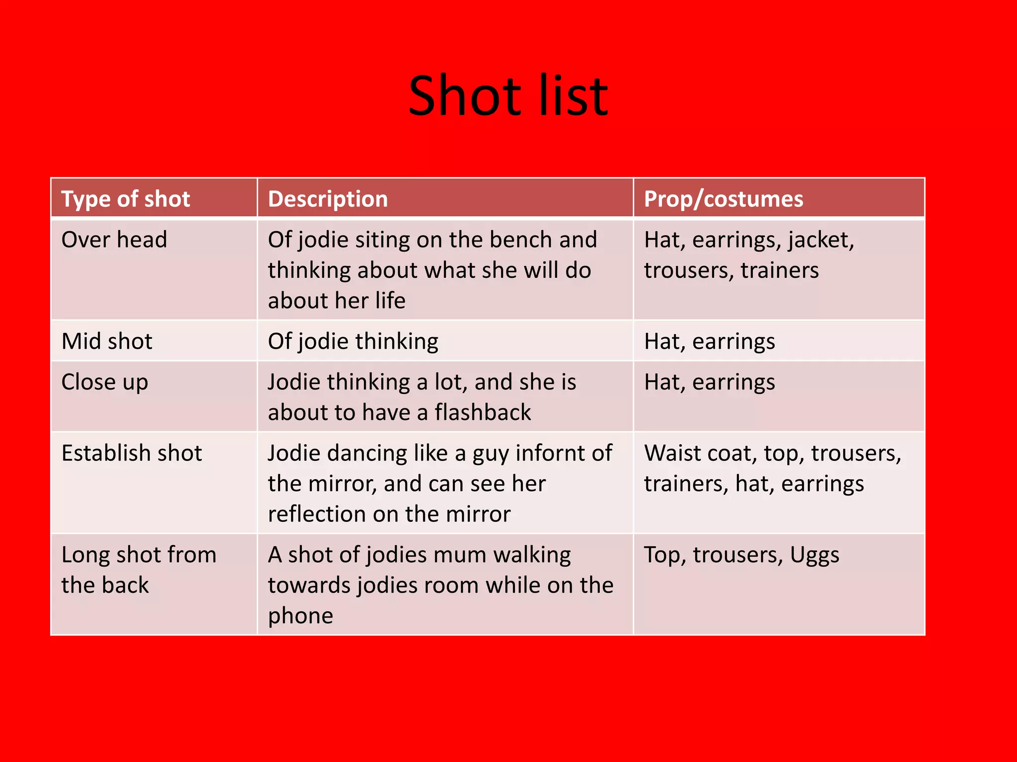 Shot list
Type of shot     Description                           Prop/costumes
Over head        Of jodie siting on the bench and      Hat, earrings, jacket,
                 thinking about what she will do       trousers, trainers
                 about her life
Mid shot         Of jodie thinking                     Hat, earrings
Close up         Jodie thinking a lot, and she is      Hat, earrings
                 about to have a flashback
Establish shot   Jodie dancing like a guy infornt of   Waist coat, top, trousers,
                 the mirror, and can see her           trainers, hat, earrings
                 reflection on the mirror
Long shot from   A shot of jodies mum walking          Top, trousers, Uggs
the back         towards jodies room while on the
                 phone
 