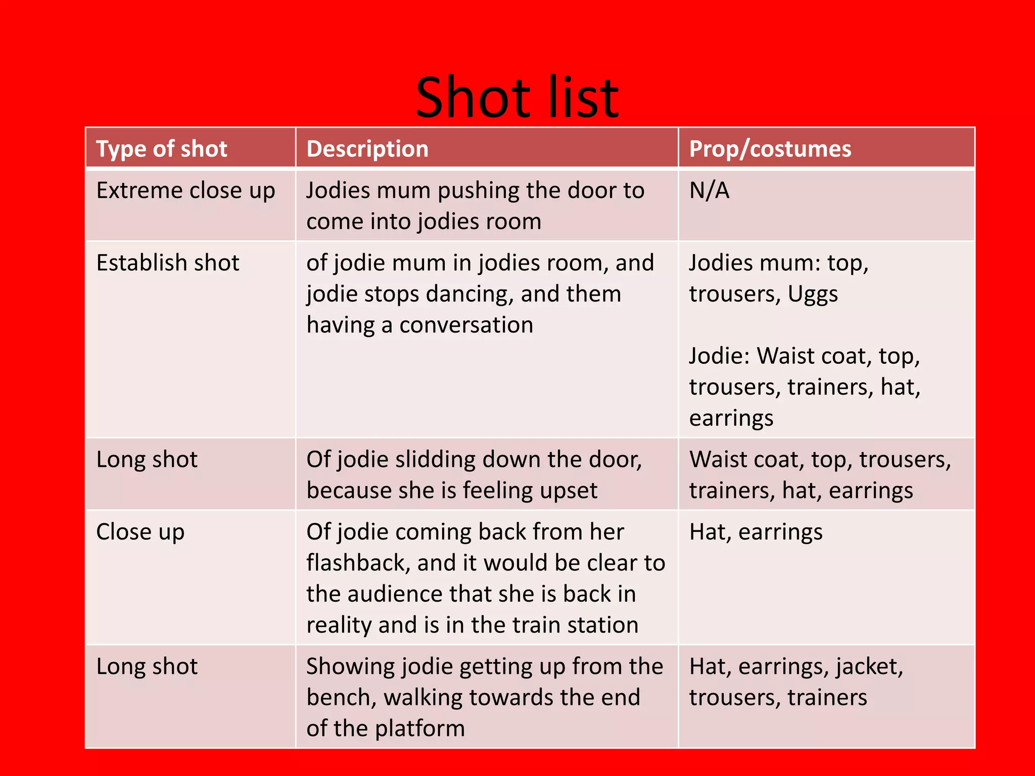 Shot list
Type of shot       Description                         Prop/costumes
Extreme close up   Jodies mum pushing the door to      N/A
                   come into jodies room
Establish shot     of jodie mum in jodies room, and    Jodies mum: top,
                   jodie stops dancing, and them       trousers, Uggs
                   having a conversation
                                                       Jodie: Waist coat, top,
                                                       trousers, trainers, hat,
                                                       earrings
Long shot          Of jodie slidding down the door,    Waist coat, top, trousers,
                   because she is feeling upset        trainers, hat, earrings
Close up           Of jodie coming back from her       Hat, earrings
                   flashback, and it would be clear to
                   the audience that she is back in
                   reality and is in the train station
Long shot          Showing jodie getting up from the Hat, earrings, jacket,
                   bench, walking towards the end    trousers, trainers
                   of the platform
 