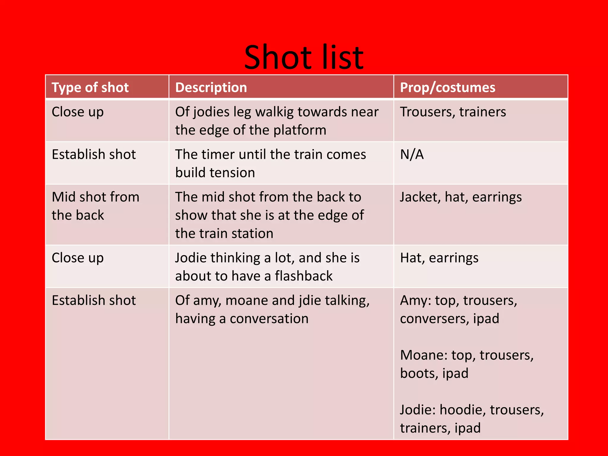 Shot list
Type of shot     Description                         Prop/costumes
Close up         Of jodies leg walkig towards near   Trousers, trainers
                 the edge of the platform
Establish shot   The timer until the train comes     N/A
                 build tension
Mid shot from    The mid shot from the back to       Jacket, hat, earrings
the back         show that she is at the edge of
                 the train station
Close up         Jodie thinking a lot, and she is    Hat, earrings
                 about to have a flashback
Establish shot   Of amy, moane and jdie talking,     Amy: top, trousers,
                 having a conversation               conversers, ipad

                                                     Moane: top, trousers,
                                                     boots, ipad

                                                     Jodie: hoodie, trousers,
                                                     trainers, ipad
 
