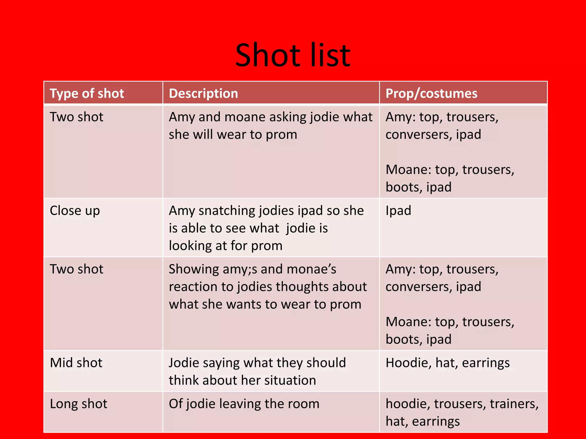 Shot list
Type of shot   Description                         Prop/costumes
Two shot       Amy and moane asking jodie what Amy: top, trousers,
               she will wear to prom           conversers, ipad

                                                   Moane: top, trousers,
                                                   boots, ipad
Close up       Amy snatching jodies ipad so she    Ipad
               is able to see what jodie is
               looking at for prom
Two shot       Showing amy;s and monae’s           Amy: top, trousers,
               reaction to jodies thoughts about   conversers, ipad
               what she wants to wear to prom
                                                   Moane: top, trousers,
                                                   boots, ipad
Mid shot       Jodie saying what they should       Hoodie, hat, earrings
               think about her situation
Long shot      Of jodie leaving the room           hoodie, trousers, trainers,
                                                   hat, earrings
 