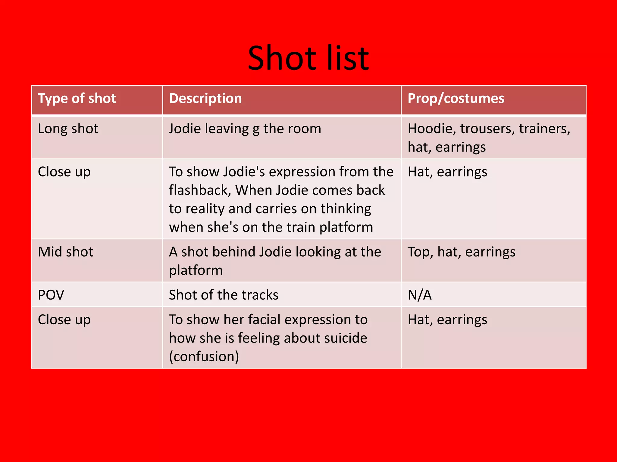 Shot list
Type of shot   Description                          Prop/costumes
Long shot      Jodie leaving g the room             Hoodie, trousers, trainers,
                                                    hat, earrings
Close up       To show Jodie's expression from the Hat, earrings
               flashback, When Jodie comes back
               to reality and carries on thinking
               when she's on the train platform
Mid shot       A shot behind Jodie looking at the   Top, hat, earrings
               platform
POV            Shot of the tracks                   N/A
Close up       To show her facial expression to     Hat, earrings
               how she is feeling about suicide
               (confusion)
 