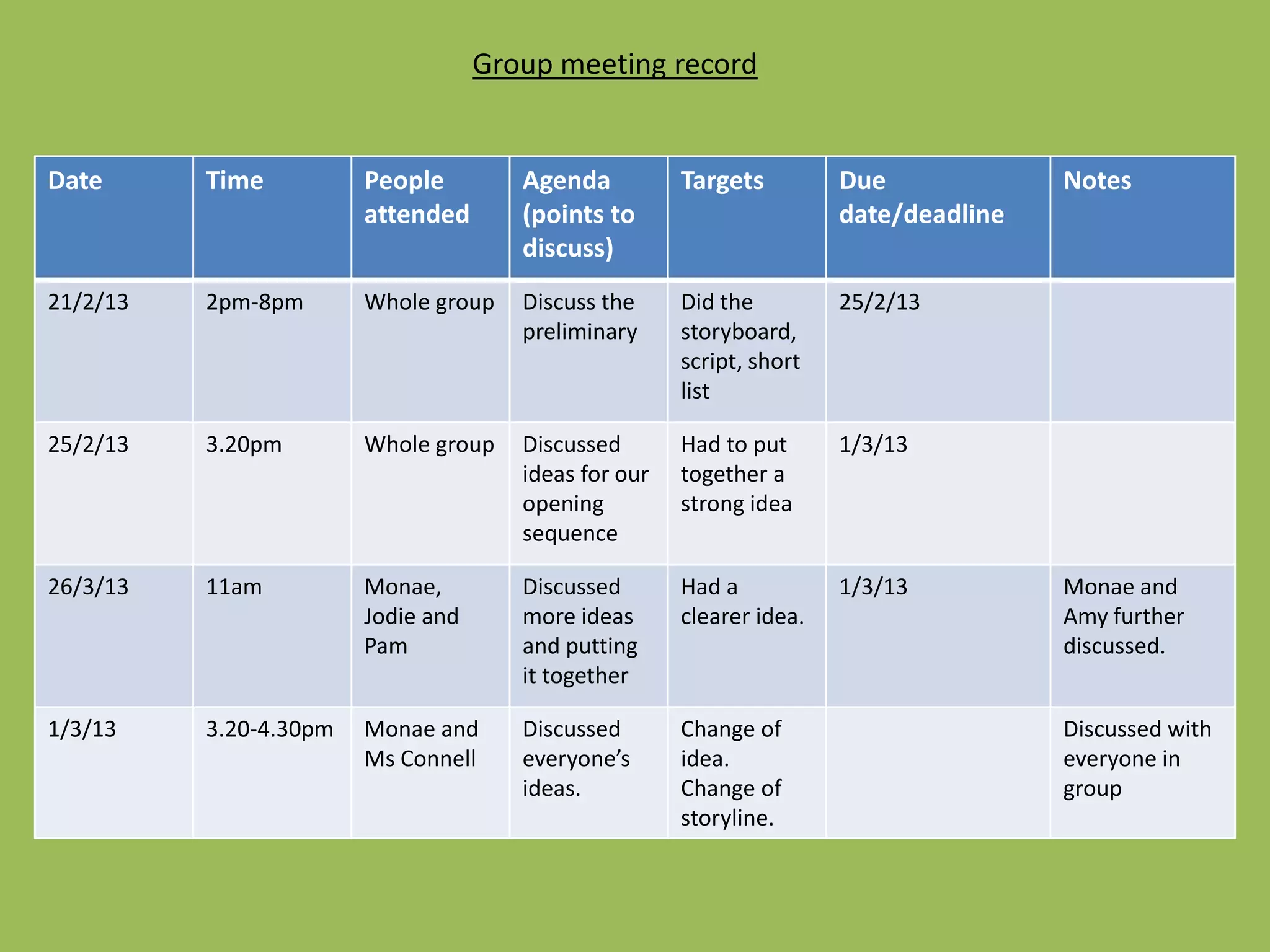 Group meeting record


Date      Time          People         Agenda          Targets         Due             Notes
                        attended       (points to                      date/deadline
                                       discuss)
21/2/13   2pm-8pm       Whole group    Discuss the     Did the         25/2/13
                                       preliminary     storyboard,
                                                       script, short
                                                       list

25/2/13   3.20pm        Whole group    Discussed       Had to put      1/3/13
                                       ideas for our   together a
                                       opening         strong idea
                                       sequence

26/3/13   11am          Monae,         Discussed       Had a           1/3/13          Monae and
                        Jodie and      more ideas      clearer idea.                   Amy further
                        Pam            and putting                                     discussed.
                                       it together

1/3/13    3.20-4.30pm   Monae and      Discussed       Change of                       Discussed with
                        Ms Connell     everyone’s      idea.                           everyone in
                                       ideas.          Change of                       group
                                                       storyline.
 