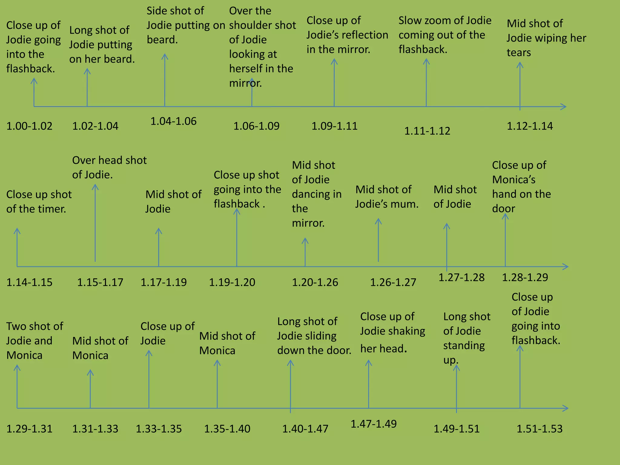 Side shot of    Over the
Close up of Long shot of Jodie putting on shoulder shot Close up of         Slow zoom of Jodie              Mid shot of
Jodie going Jodie putting beard.          of Jodie       Jodie’s reflection coming out of the               Jodie wiping her
into the                                  looking at     in the mirror.     flashback.                      tears
            on her beard.
flashback.                                herself in the
                                          mirror.


1.00-1.02       1.02-1.04        1.04-1.06        1.06-1.09        1.09-1.11                                1.12-1.14
                                                                                       1.11-1.12

                Over head shot                          Mid shot                                          Close up of
                of Jodie.                Close up shot of Jodie                                           Monica’s
Close up shot                Mid shot of going into the dancing in         Mid shot of      Mid shot      hand on the
of the timer.                Jodie       flashback .    the                Jodie’s mum.     of Jodie      door
                                                        mirror.



1.14-1.15       1.15-1.17   1.17-1.19        1.19-1.20         1.20-1.26       1.26-1.27     1.27-1.28     1.28-1.29
                                                                                                             Close up
                                                                         Close up of          Long shot      of Jodie
Two shot of             Close up of                       Long shot of                                       going into
                                    Mid shot of           Jodie sliding  Jodie shaking        of Jodie
Jodie and   Mid shot of Jodie                                                                 standing       flashback.
Monica      Monica                  Monica                down the door. her head.
                                                                                              up.




1.29-1.31       1.31-1.33   1.33-1.35        1.35-1.40        1.40-1.47    1.47-1.49        1.49-1.51         1.51-1.53
 