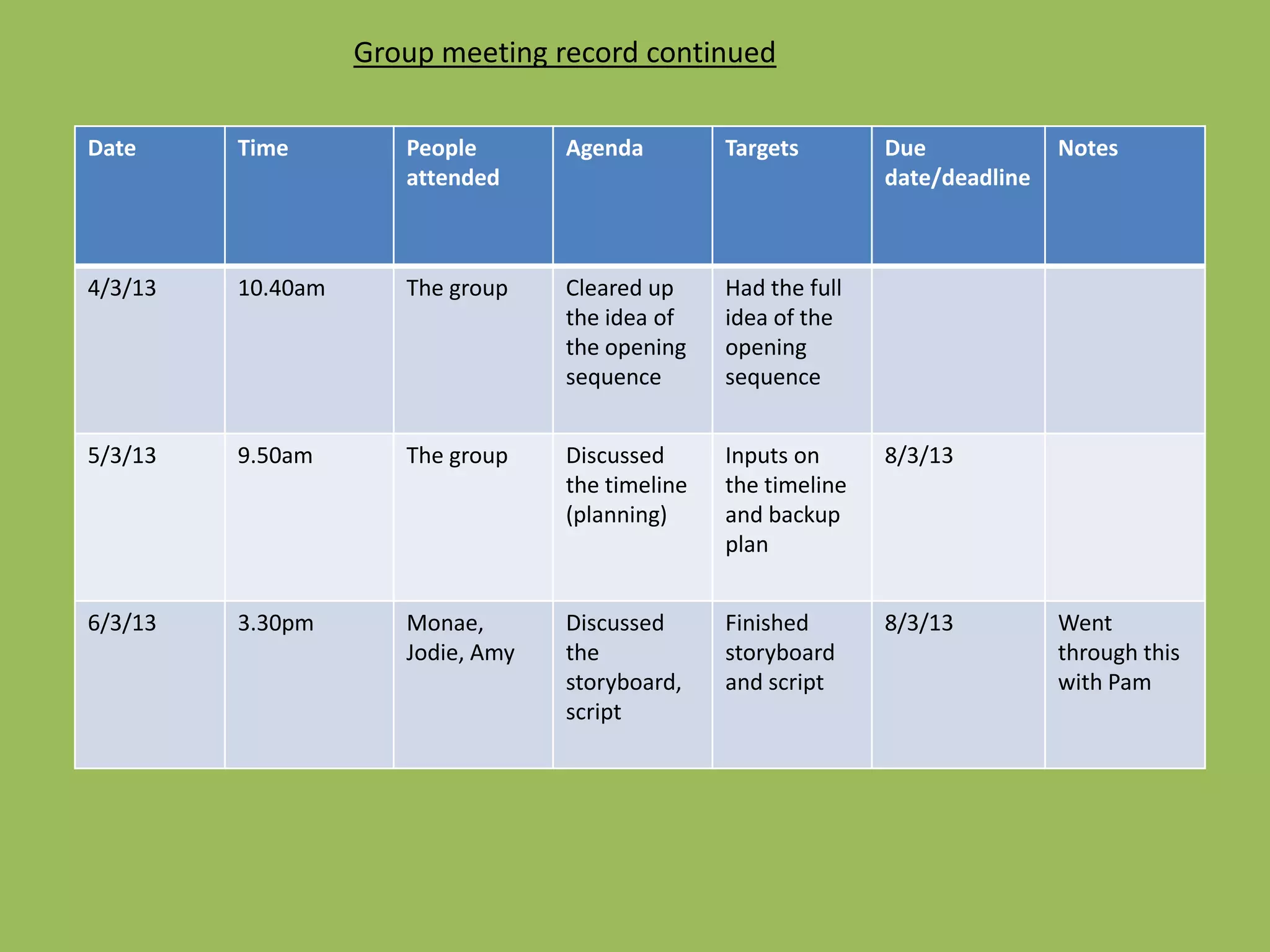 Group meeting record continued

Date     Time         People       Agenda         Targets        Due             Notes
                      attended                                   date/deadline



4/3/13   10.40am      The group    Cleared up     Had the full
                                   the idea of    idea of the
                                   the opening    opening
                                   sequence       sequence


5/3/13   9.50am       The group    Discussed      Inputs on      8/3/13
                                   the timeline   the timeline
                                   (planning)     and backup
                                                  plan


6/3/13   3.30pm       Monae,       Discussed      Finished       8/3/13          Went
                      Jodie, Amy   the            storyboard                     through this
                                   storyboard,    and script                     with Pam
                                   script
 