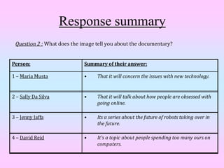 Response summary
 Question 2 : What does the image tell you about the documentary?


Person:                      Summary of their answer:

1 – Maria Musta              •    That it will concern the issues with new technology.


2 – Sally Da Silva           •    That it will talk about how people are obsessed with
                                  going online.

3 – Jenny Jaffa              •    Its a series about the future of robots taking over in
                                  the future.

4 – David Reid               •    It's a topic about people spending too many ours on
                                  computers.
 