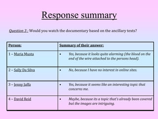 Response summary
Question 3 : Would you watch the documentary based on the ancillary texts?


Person:                      Summary of their answer:

1 – Maria Musta              •    Yes, because it looks quite alarming (the blood on the
                                  end of the wire attached to the persons head).


2 – Sally Da Silva           •    No, because I have no interest in online sites.


3 – Jenny Jaffa              •    Yes, because it seems like an interesting topic that
                                  concerns me.

4 – David Reid               •    Maybe, because its a topic that's already been covered
                                  but the images are intriguing.
 