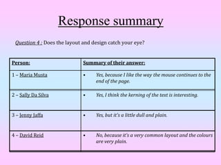 Response summary
 Question 4 : Does the layout and design catch your eye?


Person:                      Summary of their answer:

1 – Maria Musta              •     Yes, because I like the way the mouse continues to the
                                   end of the page.

2 – Sally Da Silva           •     Yes, I think the kerning of the text is interesting.


3 – Jenny Jaffa              •     Yes, but it's a little dull and plain.


4 – David Reid               •     No, because it’s a very common layout and the colours
                                   are very plain.
 