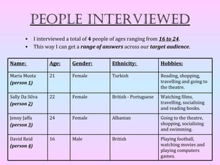PeoPle intervieweD
       •      I interviewed a total of 4 people of ages ranging from 16 to 24.
       •      This way I can get a range of answers across our target audience.


Name:               Age:      Gender:         Ethnicity:             Hobbies:

Maria Musta         21        Female          Turkish                Reading, shopping,
(person 1)                                                           travelling and going to
                                                                     the theatre.
Sally Da Silva      22        Female          British - Portuguese   Watching films,
(person 2)                                                           travelling, socialising
                                                                     and reading books.
Jenny Jaffa         24        Female          Albanian               Going to the theatre,
(person 3)                                                           shopping, socialising
                                                                     and swimming.
David Reid          16        Male            British                Playing football,
(person 4)                                                           watching movies and
                                                                     playing computers
                                                                     games.
 