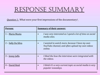 Response summaRy
 Question 1 : What were your first impressions of the documentary ?


Person:                      Summary of their answer:

1 – Maria Musta              •    I was very interested as I spend a lot of time on social
                                  media sites.

2 – Sally Da Silva           •    I wanted to watch more, because I have my own
                                  YouTube channel, and often upload my own videos
                                  online.


3 – Jenny Jaffa              •    I liked the how the interviews were integrated with
                                  the videos.

4 – David Reid               •    I think it's a very current topic as social media is very
                                  popular nowadays.
 
