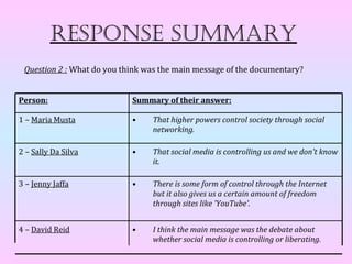 Response summaRy
 Question 2 : What do you think was the main message of the documentary?


Person:                     Summary of their answer:

1 – Maria Musta             •    That higher powers control society through social
                                 networking.

2 – Sally Da Silva          •    That social media is controlling us and we don't know
                                 it.

3 – Jenny Jaffa             •    There is some form of control through the Internet
                                 but it also gives us a certain amount of freedom
                                 through sites like 'YouTube'.


4 – David Reid              •    I think the main message was the debate about
                                 whether social media is controlling or liberating.
 
