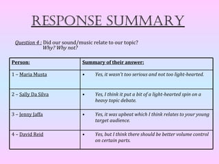Response summaRy
 Question 4 : Did our sound/music relate to our topic?
              Why? Why not?

Person:                      Summary of their answer:

1 – Maria Musta              •     Yes, it wasn't too serious and not too light-hearted.


2 – Sally Da Silva           •     Yes, I think it put a bit of a light-hearted spin on a
                                   heavy topic debate.

3 – Jenny Jaffa              •     Yes, it was upbeat which I think relates to your young
                                   target audience.

4 – David Reid               •     Yes, but I think there should be better volume control
                                   on certain parts.
 