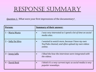 Response summaRy
 Question 1 : What were your first impressions of the documentary ?


Person:                      Summary of their answer:

1 – Maria Musta              •    I was very interested as I spend a lot of time on social
                                  media sites.

2 – Sally Da Silva           •    I wanted to watch more, because I have my own
                                  YouTube channel, and often upload my own videos
                                  online.


3 – Jenny Jaffa              •    I liked the how the interviews were integrated with
                                  the videos.

4 – David Reid               •    I think it's a very current topic as social media is very
                                  popular nowadays.
 