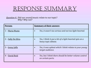 Response summaRy
 Question 4 : Did our sound/music relate to our topic?
              Why? Why not?

Person:                      Summary of their answer:

1 – Maria Musta              •     Yes, it wasn't too serious and not too light-hearted.


2 – Sally Da Silva           •     Yes, I think it put a bit of a light-hearted spin on a
                                   heavy topic debate.

3 – Jenny Jaffa              •     Yes, it was upbeat which I think relates to your young
                                   target audience.

4 – David Reid               •     Yes, but I think there should be better volume control
                                   on certain parts.
 