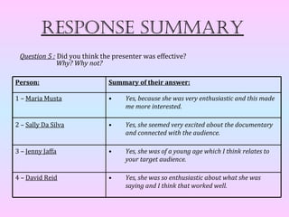 Response summaRy
 Question 5 : Did you think the presenter was effective?
              Why? Why not?

Person:                       Summary of their answer:

1 – Maria Musta               •    Yes, because she was very enthusiastic and this made
                                   me more interested.

2 – Sally Da Silva            •    Yes, she seemed very excited about the documentary
                                   and connected with the audience.

3 – Jenny Jaffa               •    Yes, she was of a young age which I think relates to
                                   your target audience.

4 – David Reid                •    Yes, she was so enthusiastic about what she was
                                   saying and I think that worked well.
 