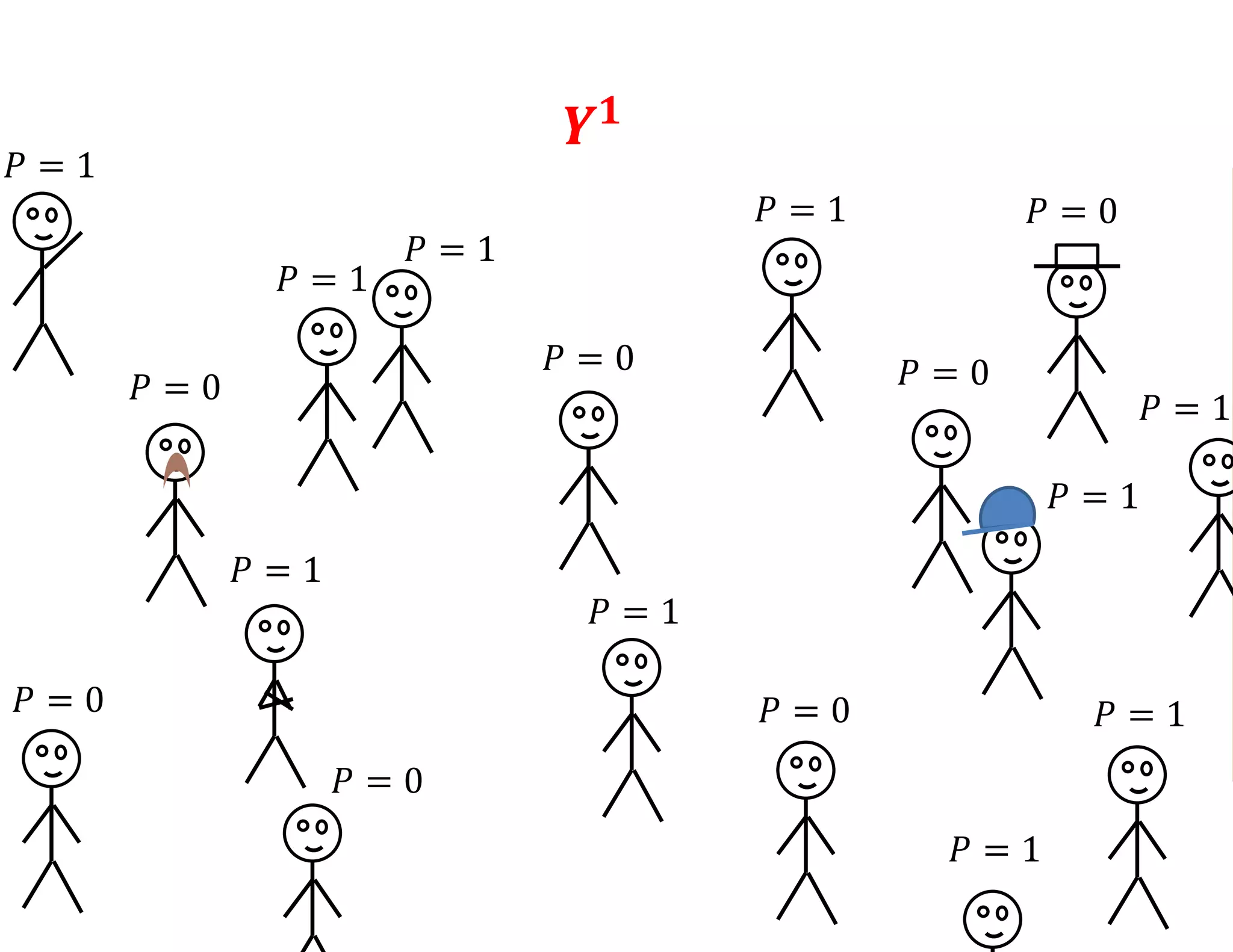 𝑃 = 0
𝑃 = 0
𝑃 = 0
𝑃 = 1
𝑃 = 1
𝑃 = 1
𝑃 = 0
𝑃 = 1
𝑃 = 1
𝑃 = 1
𝑃 = 0
𝑃 = 1
𝑃 = 1
𝑃 = 0
𝑃 = 0
𝑃 = 1
𝑃 = 1
𝒀 𝟏
 