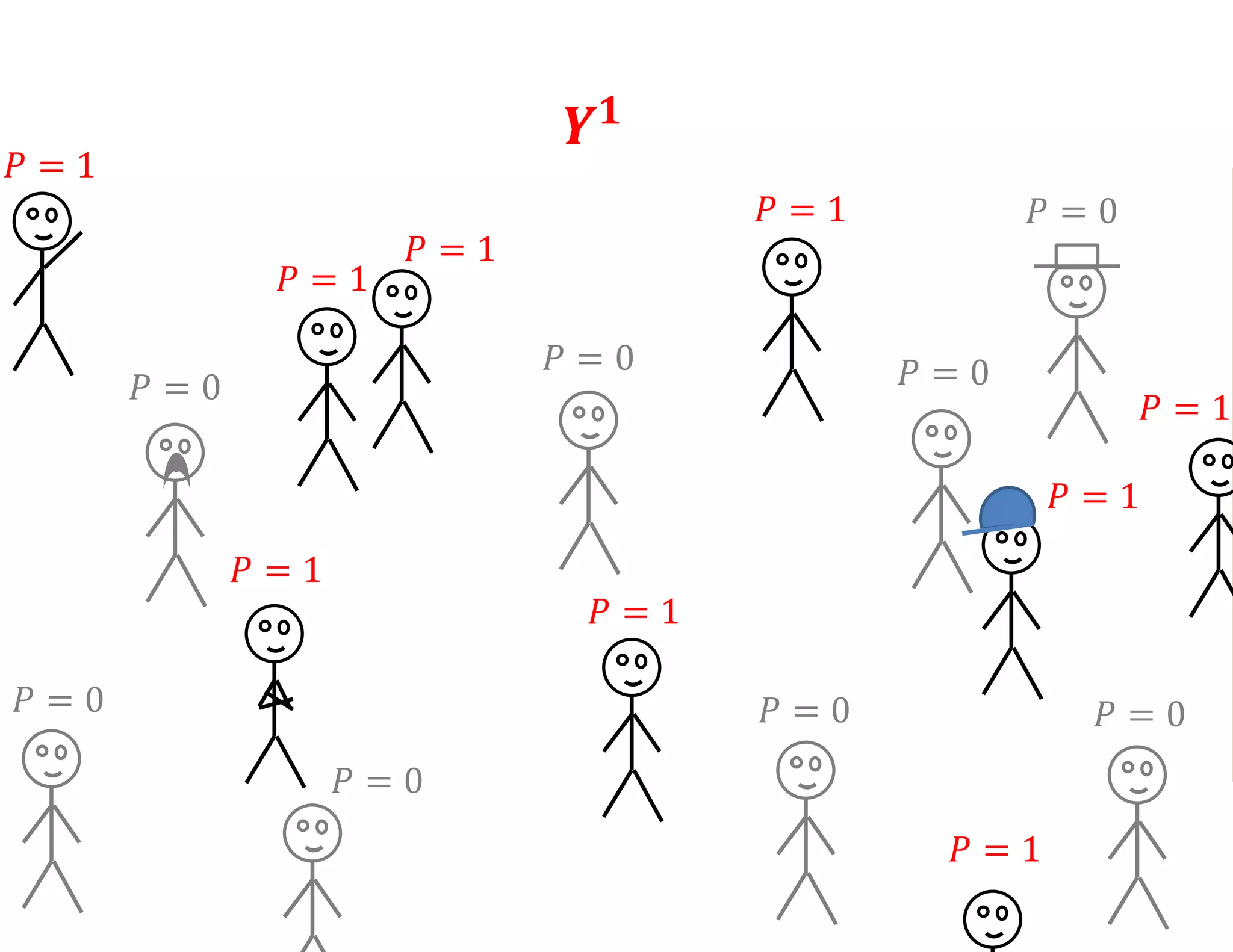 𝑃 = 0
𝑃 = 0
𝑃 = 0
𝑃 = 1
𝑃 = 1
𝑃 = 1
𝑃 = 0
𝑃 = 1
𝑃 = 1
𝑃 = 1
𝑃 = 0
𝑃 = 1
𝑃 = 1
𝑃 = 0
𝑃 = 0
𝑃 = 1
𝑃 = 0
𝒀 𝟏
 