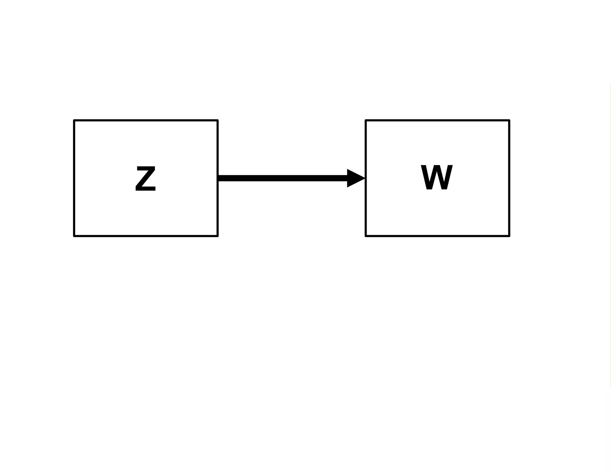 Z W
“Z Causes W”
𝑬 𝑾|𝒁 ≠ 𝑬 𝑾
 
