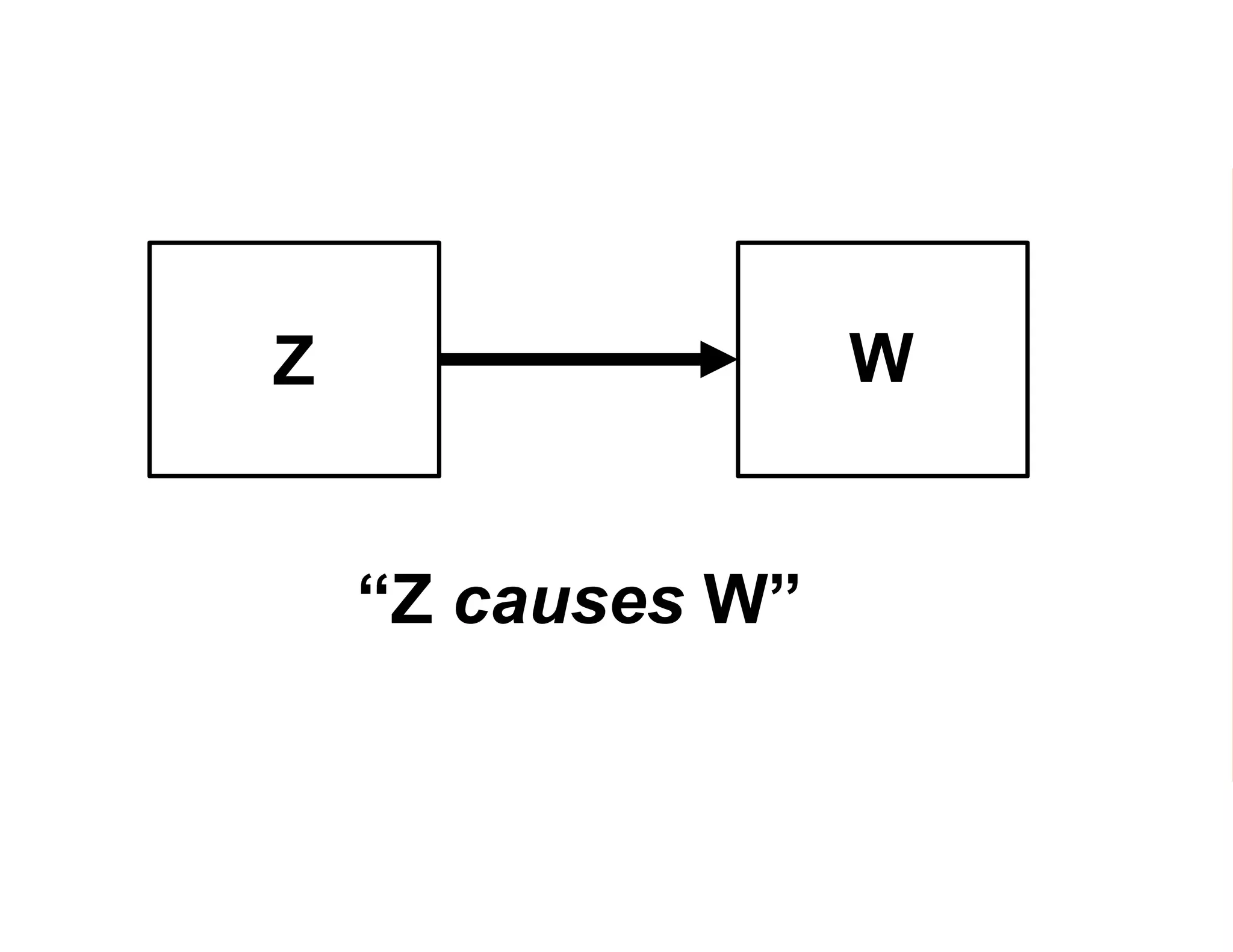 Z W
“Z causes W”
𝑬 𝑾|𝒁 ≠ 𝑬 𝑾
 
