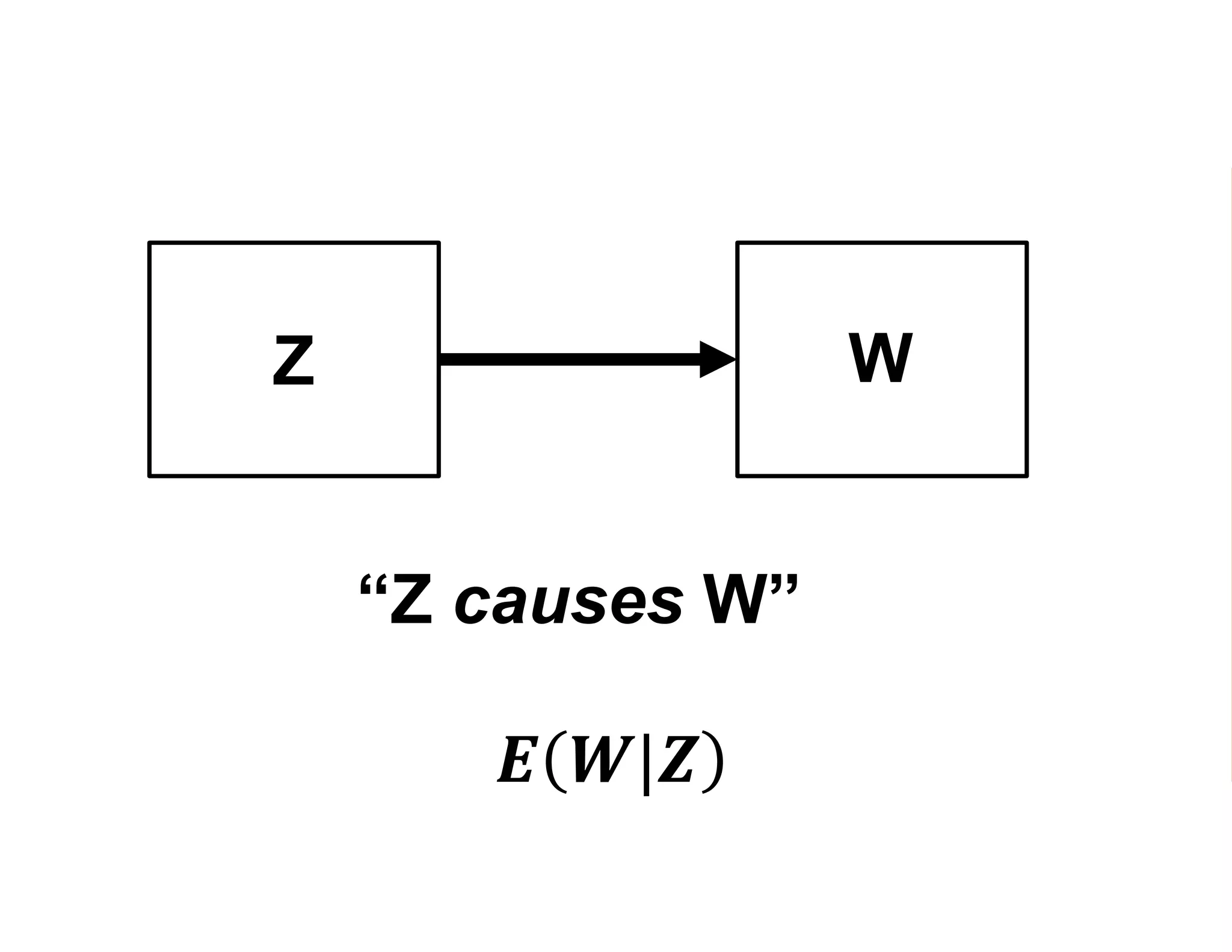 Z W
“Z causes W”
𝑬 𝑾|𝒁 ≠ 𝑬 𝑾
 