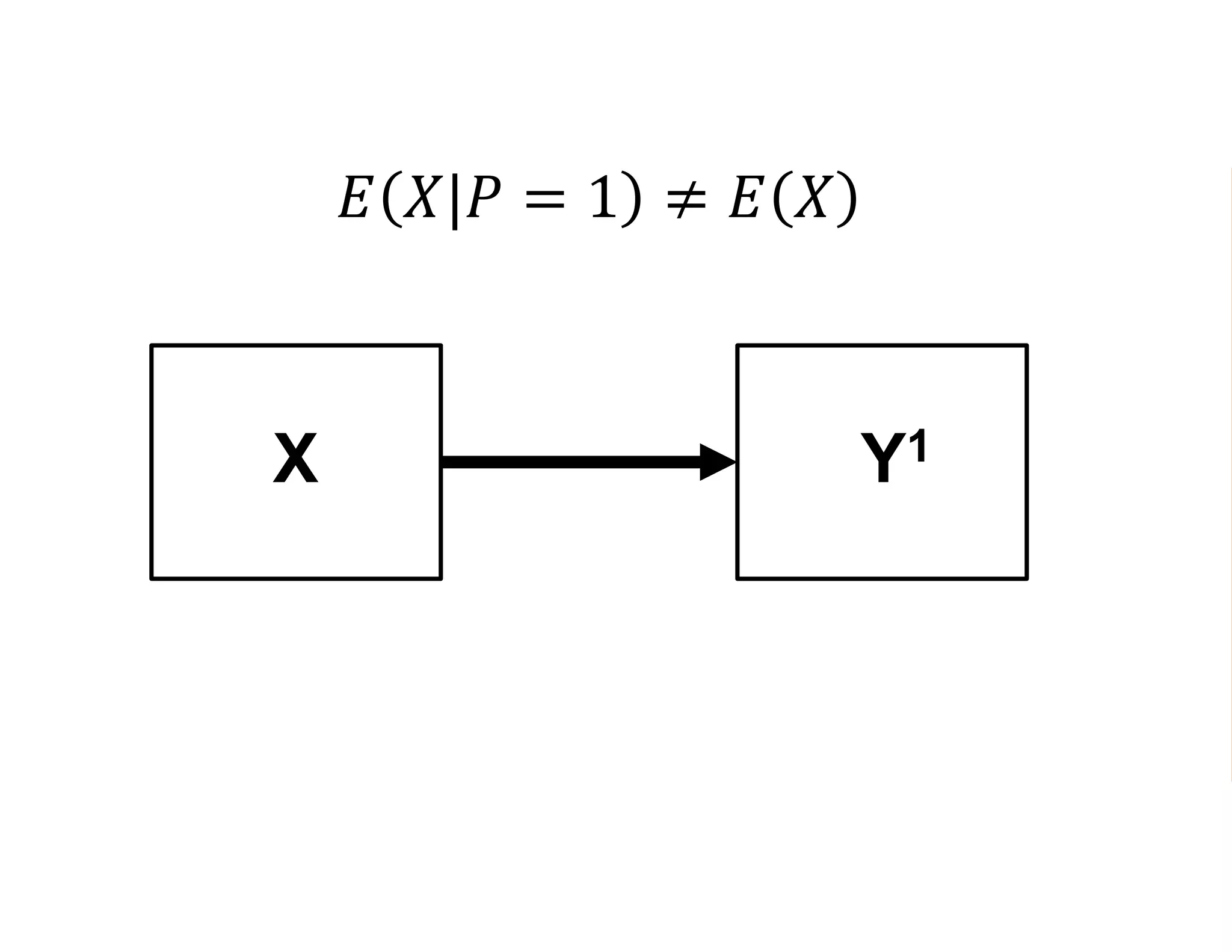 𝐸 𝑋|𝑃 = 1 ≠ 𝐸 𝑋
𝐸 𝑌1
|𝑃 = 1 ≠ 𝐸 𝑌1
X Y1
 