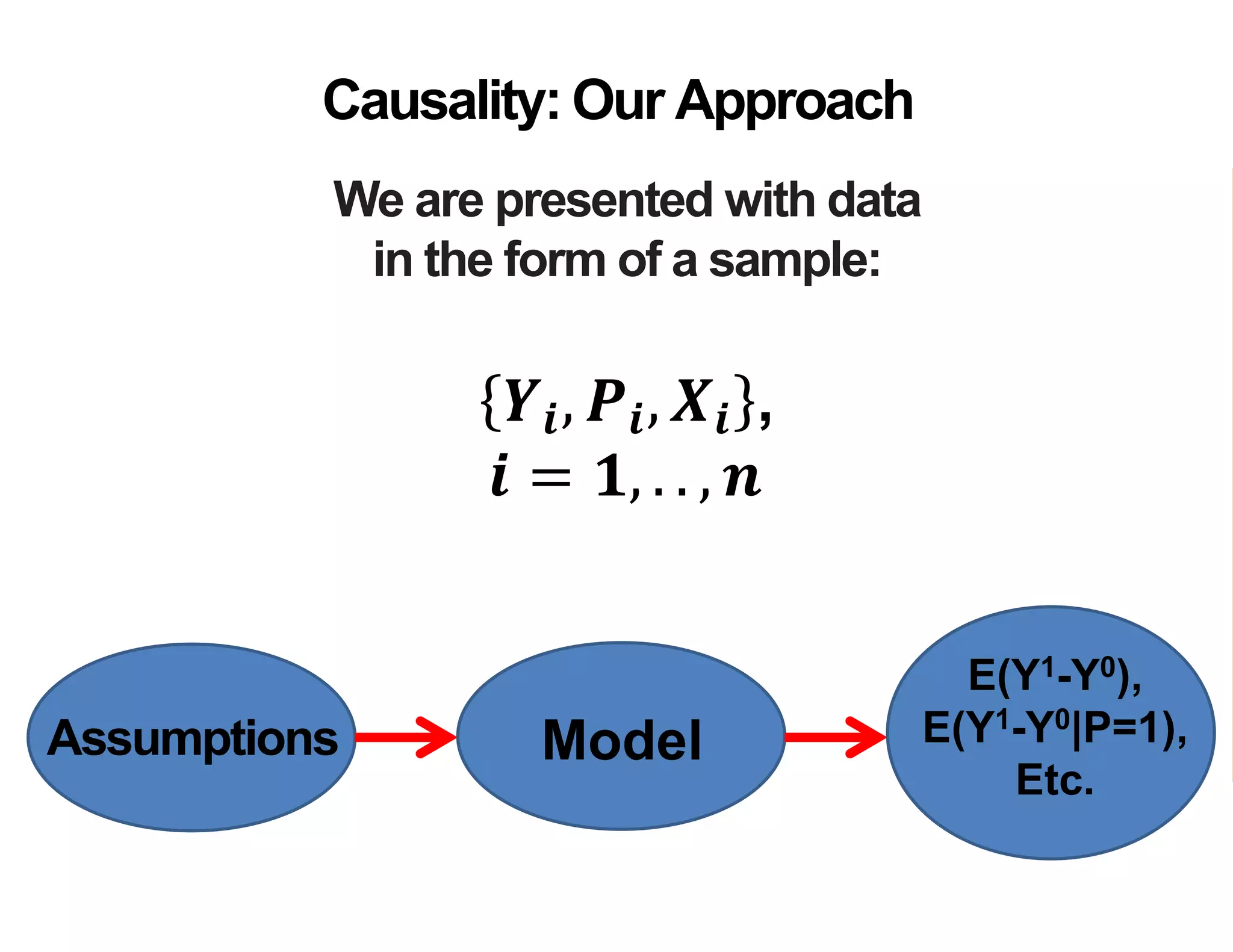 We are presented with data
in the form of a sample:
Causality: Our Approach
𝒀𝒊, 𝑷𝒊, 𝑿𝒊 ,
𝒊 = 𝟏, . . , 𝒏
Assumptions Model
E(Y1-Y0),
E(Y1-Y0|P=1),
Etc.
 