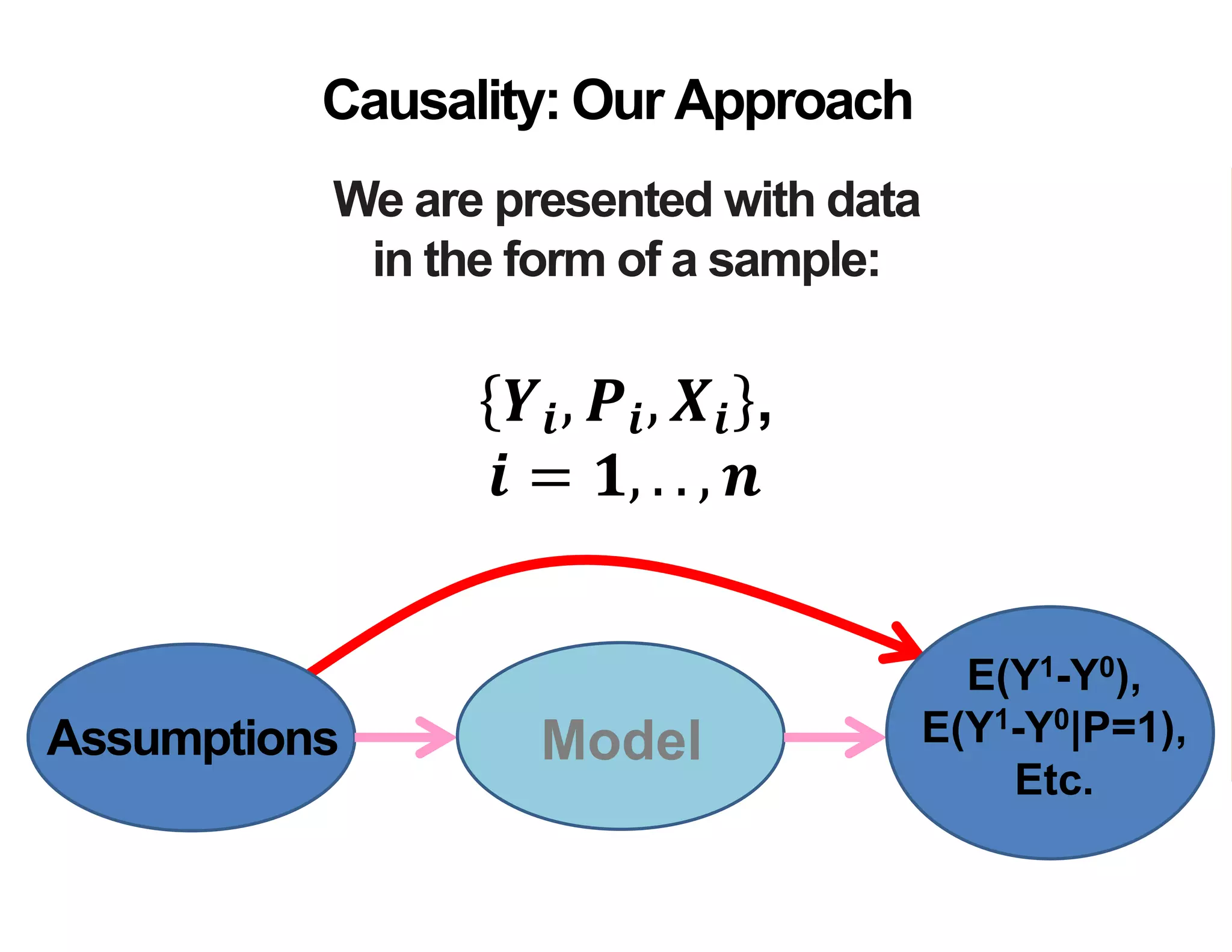 We are presented with data
in the form of a sample:
Causality: Our Approach
𝒀𝒊, 𝑷𝒊, 𝑿𝒊 ,
𝒊 = 𝟏, . . , 𝒏
Assumptions Model
E(Y1-Y0),
E(Y1-Y0|P=1),
Etc.
 
