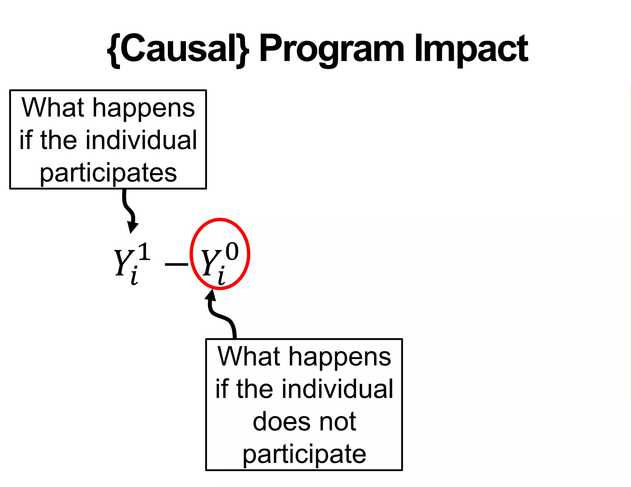 What happens
if the individual
participates
{Causal} Program Impact
𝑌𝑖
1
− 𝑌𝑖
0
= Program Impact
What happens
if the individual
does not
participate
 