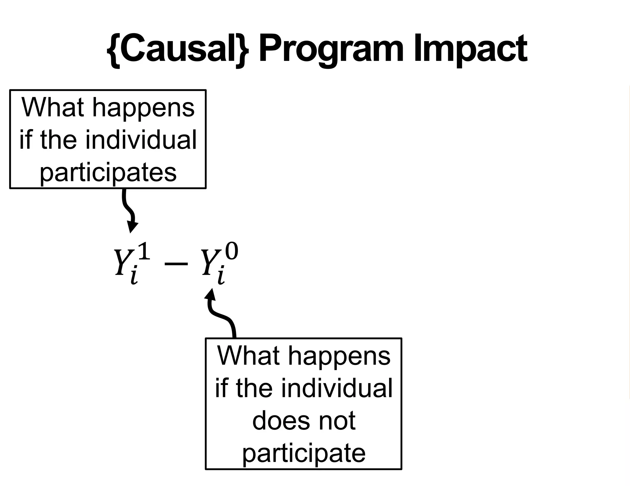 What happens
if the individual
participates
{Causal} Program Impact
𝑌𝑖
1
− 𝑌𝑖
0
= Program Impact
What happens
if the individual
does not
participate
 