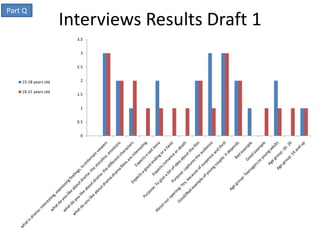 Part Q
                      Interviews Results Draft 1
                        3.5


                         3


                        2.5


    15-18 years old      2

    19-21 years old
                        1.5


                         1


                        0.5


                         0
 