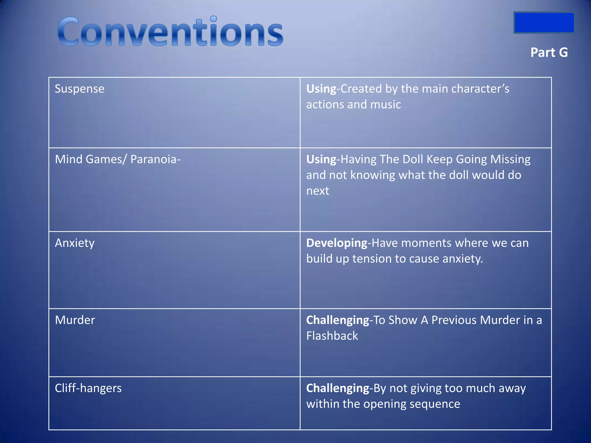 Part G

Suspense                Using-Created by the main character’s
                        actions and music



Mind Games/ Paranoia-   Using-Having The Doll Keep Going Missing
                        and not knowing what the doll would do
                        next


Anxiety                 Developing-Have moments where we can
                        build up tension to cause anxiety.



Murder                  Challenging-To Show A Previous Murder in a
                        Flashback


Cliff-hangers           Challenging-By not giving too much away
                        within the opening sequence
 