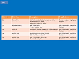 Part L




Shot No   Shot Name          Description                                          Prop/Costume
31        Point of view      Girl looking at the facebook chat box while her      Pink jumper, jeans, ring, laptop,
                             friend replied back to her                           facebook
                             Caroline: I need to talk to you.
32        Extreme close up   Her friend’s reply                                   Pink jumper, jeans, ring, laptop,
                             “I need to talk to you.”                             facebook
33        Close up           Lily looking confused and worried at the same time   Pink jumper, jeans, ring, laptop,
                                                                                  facebook
34        Point of view      Lily replying to her friend’s message                Pink jumper, jeans, ring, laptop,
                             Lily: Ok… What is it about?                          facebook
35        Point of view      Her friend replying back to her                      Pink jumper, jeans, ring, laptop,
                             Caroline: Your boyfriend.                            facebook
 