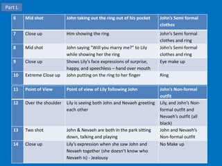 Part L
   6     Mid shot            John taking out the ring out of his pocket     John’s Semi formal
                                                                            clothes
   7     Close up            Him showing the ring                           John’s Semi formal
                                                                            clothes and ring
   8     Mid shot            John saying “Will you marry me?” to Lily       John’s Semi formal
                             while showing her the ring                     clothes and ring
   9     Close up            Shows Lily’s face expressions of surprise,     Eye make up
                             happy, and speechless – hand over mouth
   10    Extreme Close up    John putting on the ring to her finger         Ring

   11    Point of View       Point of view of Lily following John           John’s Non-formal
                                                                            outfit
   12    Over the shoulder   Lily is seeing both John and Nevaeh greeting   Lily, and John’s Non-
                             each other                                     formal outfit and
                                                                            Nevaeh’s outfit (all
                                                                            black)
   13    Two shot            John & Nevaeh are both in the park sitting     John and Nevaeh’s
                             down, talking and playing                      Non-formal outfit
   14    Close up            Lily’s expression when she saw John and        No Make up
                             Nevaeh together (she doesn’t know who
                             Nevaeh is) - Jealousy
 