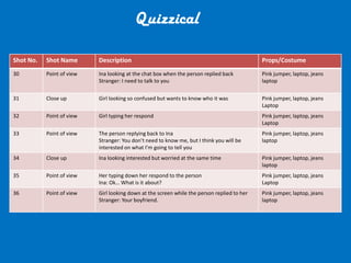 Quizzical

Shot No.   Shot Name       Description                                                       Props/Costume
30         Point of view   Ina looking at the chat box when the person replied back          Pink jumper, laptop, jeans
                           Stranger: I need to talk to you                                   laptop


31         Close up        Girl looking so confused but wants to know who it was             Pink jumper, laptop, jeans
                                                                                             Laptop
32         Point of view   Girl typing her respond                                           Pink jumper, laptop, jeans
                                                                                             Laptop
33         Point of view   The person replying back to Ina                                   Pink jumper, laptop, jeans
                           Stranger: You don’t need to know me, but I think you will be      laptop
                           interested on what I’m going to tell you
34         Close up        Ina looking interested but worried at the same time               Pink jumper, laptop, jeans
                                                                                             laptop
35         Point of view   Her typing down her respond to the person                         Pink jumper, laptop, jeans
                           Ina: Ok… What is it about?                                        Laptop
36         Point of view   Girl looking down at the screen while the person replied to her   Pink jumper, laptop, jeans
                           Stranger: Your boyfriend.                                         laptop
 