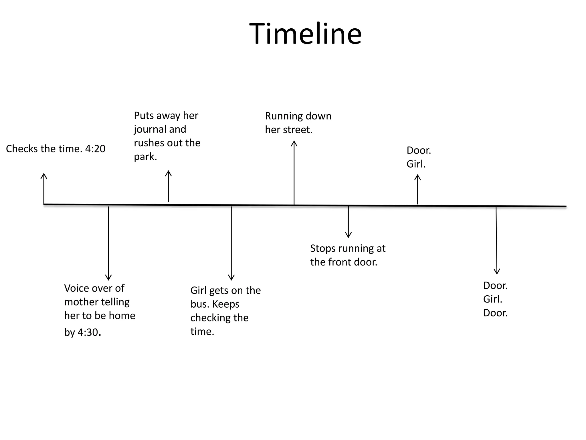 Timeline
Puts away her
journal and
rushes out the
park.
Girl gets on the
bus. Keeps
checking the
time.
Running down
her street.
Stops running at
the front door.
Door.
Girl.
Door.
Checks the time. 4:20
Voice over of
mother telling
her to be home
by 4:30.
Door.
Girl.
 