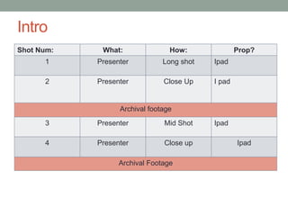 Intro
Shot Num: What: How: Prop?
1 Presenter Long shot Ipad
2 Presenter Close Up I pad
Archival footage
3 Presenter Mid Shot Ipad
4 Presenter Close up Ipad
Archival Footage
 