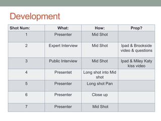 Development
Shot Num: What: How: Prop?
1 Presenter Mid Shot
2 Expert Interview Mid Shot Ipad & Brookside
video & questions
3 Public Interview Mid Shot Ipad & Miley Katy
kiss video
4 Presentet Long shot into Mid
shot
5 Presenter Long shot Pan
6 Presenter Close up
7 Presenter Mid Shot
 