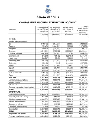 BANGALORE CLUB<br />COMPARATIVE INCOME & EXPENDITURE ACCOUNT<br />ParticularsFor the period 01-04-2010 to         30-06-2010 For the period 01-07-2010 to 31-10-2010  For the period01-11-2010 to 31-03-2011  Total for the period             01-04-2010 to      31-03-2011  (3 months)`(4 months)`(5 months)`(12 months)`INCOME:   Surplus from departments -    Bar        (911,940)        (227,553)          956,587            (182,906)Catering           (36,985)     (1,334,672)          196,880         (1,174,778)Banquets           280,776         (149,074)          534,773             666,474 Chambers        5,015,661        5,723,722       10,096,297        20,835,680 Library & Dovenet         (484,265)          (80,114)              5,180            (559,200)Entertainment           575,398           161,432        3,234,875          3,971,705 Health club           250,937            62,501           157,699             471,137 Swimming pool         (108,151)        (171,183)         (237,453)           (516,787)Badminton           (68,900)              4,340          (103,332)           (167,892)Tennis           151,974           (27,570)            28,671             153,075 Squash           (29,855)          (35,739)           (35,583)           (101,177)Billiards         (140,433)        (179,798)         (258,311)           (578,542)Club tournaments         (144,549)          (11,328)         (245,418)           (401,295)Cards        (128,243)        (171,667)         (154,978)           (454,888)Sub Total        4,221,425        3,563,296       14,175,886        21,960,607 Membership subscriptions        3,727,308        4,930,648        5,773,519        14,431,475 Interest income      12,276,514      17,520,803       21,067,840        50,865,157 Other income        3,102,083        3,869,545        5,388,083        12,359,710 Revenue from sales through outlets        2,719,325        3,646,677        4,566,135        10,932,137 TOTAL      26,046,655      33,530,969       50,971,463      110,549,087 EXPENDITURE :  Establishment charges        8,493,974      11,298,651       12,397,054        32,189,678 Electricity and water charges           464,278           515,379           842,078          1,821,735 Administrative expenses        4,134,371        5,725,625        5,526,219        15,386,216 Repairs & maintenance           831,947        2,040,993        2,138,815          5,011,755 Discount on billings           718,925           949,700        1,203,323          2,871,948 Gardening & landscaping             37,649             36,402           118,605             192,656 Depreciation        2,567,683        3,669,517        5,923,515        12,160,715 TOTAL      17,248,827      24,236,267       28,149,609        69,634,703 Surplus for the period        8,797,828        9,294,701       22,821,854        40,914,384 Average Surplus per month        2,932,609        2,323,675        4,564,371          3,409,532 <br />BANGALORE CLUB UNAUDITED INCOME & EXPENDITURE ACCOUNT FOR THE PERIOD ENDED 31-03-2011Particulars For the yearFor the year ended 31-03-2011ended 31-03-2010 `  `  INCOME:  Membership subscriptions                 14,431,475                  14,526,169 Surplus from departments (Net)                 21,960,607                  23,543,565 Interest income                 50,865,157                  45,617,505 Other income                 12,359,710                  13,728,959 Revenue from sales through outlets (Net)                10,932,137                  10,918,426 TOTAL              110,549,087               108,334,624 EXPENDITURE :  Establishment charges                 32,189,678                  30,234,196 Electricity and water charges                   1,821,735                    1,769,965 Administrative expenses                 15,386,216                  14,314,888 Repairs & maintenance                   5,011,755                   5,649,585 Discount on billings                   2,871,948                    2,810,495 Gardening & landscaping expenses                      192,656                       209,216 Contribution to flood relief                                    -                      1,411,500 Depreciation                 12,160,715                  12,773,667 TOTAL                 69,634,703                  69,173,512 SURPLUS                   40,914,384                  39,161,112 <br />   <br />BANGALORE CLUBUNAUDITED BALANCE SHEET  AS AT 31ST MARCH 2011ParticularsAs At 31-03-2011As At 31-03-2010 ````SOURCE OF FUNDS :    Capital fund    557,321,189     497,145,037 Memorial fund            300,000             300,000 Contingency reserve    105,463,630     105,463,630 Advance entrance fees    164,096,750     170,288,250 TOTAL    827,181,569      73,196,917 APPLICATION OF FUNDS :    Fixed assets                                                 63,563,240       65,131,922 Investments & Fixed Deposits    720,754,390     659,720,460 Current Assets, Loans, Advances, Depositsand Receivables             Inventories       5,015,988         4,351,693       Dues from members     17,825,313       17,583,695       Cash and Bank balances     11,617,774       18,646,394       Loans, Advances , Deposits &      Receivables     86,564,724       78,375,780  Sub total   121,023,800     118,957,562  Less : Current liabilities & provisions     78,159,860       70,613,027  Net current assets      42,863,939       48,344,535 TOTAL    827,181,569     773,196,917 <br />